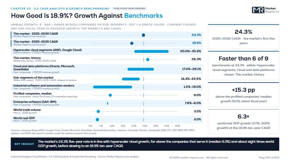 Growth Against Comparable Markets — Chapter 03 · Market Dynamics