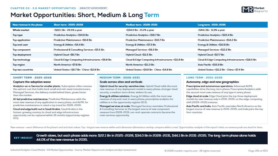 Market Opportunities: Short, Medium & Long Term — Chapter 03 · Market Dynamics