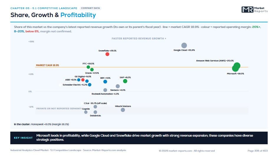 Share, Growth & Profitability — Chapter 05 · Competitive Intelligence