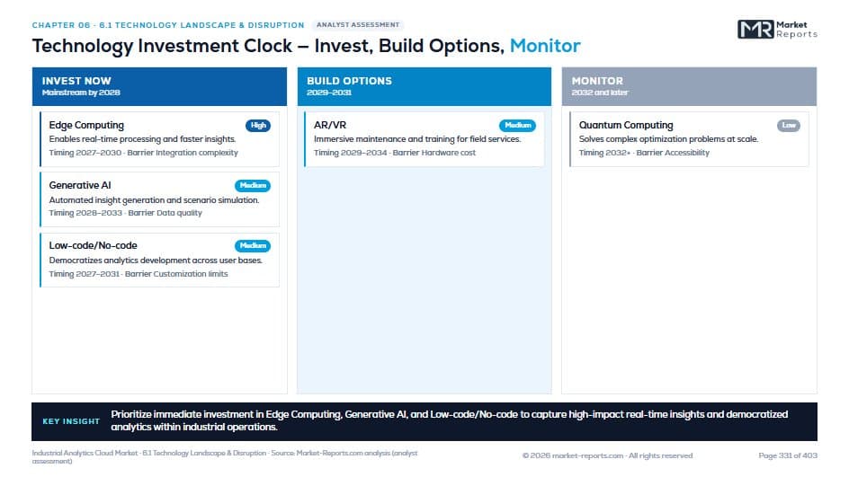 Technology Investment Clock — Chapter 06 · Technology & Innovation