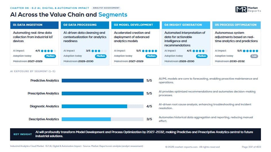 AI Across the Value Chain and Segments — Chapter 06 · Technology & Innovation