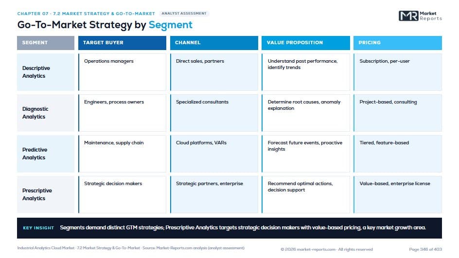 Go-To-Market Strategy by Segment — Chapter 07 · Business Model Strategy