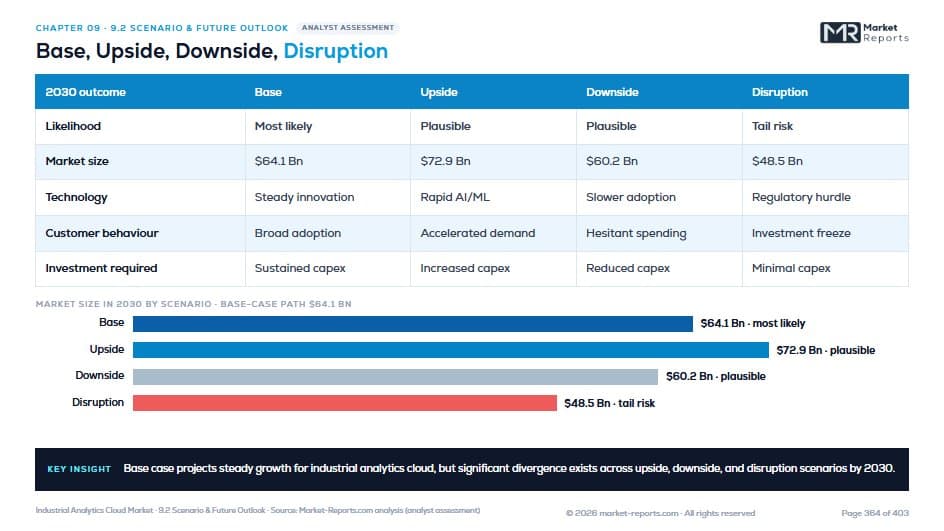 Base, Upside, Downside, Disruption — Chapter 09 · Risk & Future