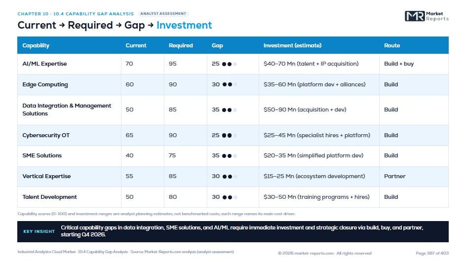 Capability Gap Assessment — Chapter 10 · Opportunity & Strategy